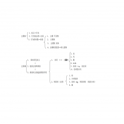 考研英語(yǔ)學(xué)習(xí)建議  學(xué)習(xí)流程：閱讀 翻譯 語(yǔ)法 寫作   